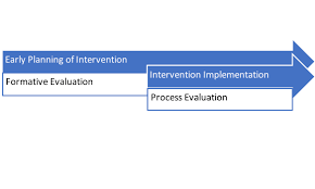 Key steps in intervention research. Module 3 Chapter 1 Overview Of Intervention Evaluation Research Approaches Social Work 3402 Coursebook