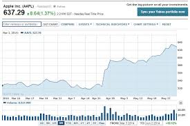 aapl price chart british pound japanese yen