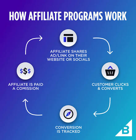 Affiliate marketing strategy planning