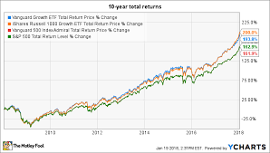 Vanguard Index Funds Returns Fund Performance Chart