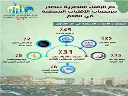 وضعنا فتاوى مرصد الأزهر على موقع الوزارة بعدة لغات. Ø¯Ø§Ø± Ø§Ù„Ø¥ÙØªØ§Ø¡ Ø§Ù„Ù…ØµØ±ÙŠØ© ØªØªØµØ¯Ø± Ù…Ø±Ø¬Ø¹ÙŠØ§Øª Ø§Ù„Ø£Ù‚Ù„ÙŠØ§Øª Ø§Ù„Ù…Ø³Ù„Ù…Ø© Ø¹Ø§Ù„Ù…ÙŠ Ø§ Ø¨ÙˆØ§Ø¨Ø© Ø£Ø®Ø¨Ø§Ø± Ø§Ù„ÙŠÙˆÙ… Ø§Ù„Ø¥Ù„ÙƒØªØ±ÙˆÙ†ÙŠØ©