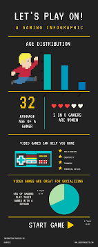 Let S Play On A Gaming Infographic Age Distribution Game In 10 To 32 2 Avetage Age Of A Gamer Video Games Can Help You Hone Malt Infographic Games Let It Be