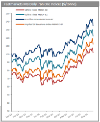 Participants can trade one of a number of metals using futures, options, tapos, monthly average futures and lmeminis. Iron Ore Price Rally Turns Into Rout