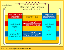 The functions within a car are controlled by a computer, which even controls the engine itself. Battery Electronics Britannica