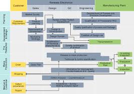 The extract of birth certificate can be made at any jpn offices in peninsular malaysia. Quality Reliability Renesas
