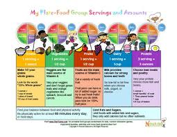 My Plate Food Group Servings And Amounts