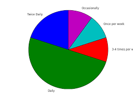 Python Plotting A Pie Chart In Matplotlib At A Specific