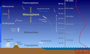 Thermosphere Earth Atmosphere Layers Of Atmosphere Weather And Climate
