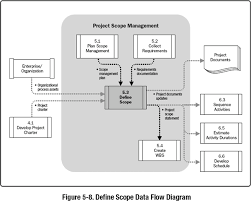 5 3 Define Scope A Guide To The Project Management Body Of