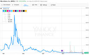 2017 Another Lost Year For Microvision Shareholders