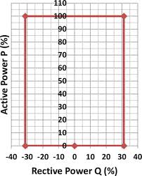 Technical Requirements For Connecting Solar Power Plants To