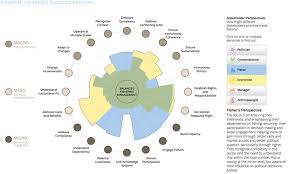 the design of information polar area diagram