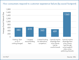 marketing chart how a customer experience fail affects