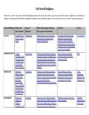 5 1 Doc 5 06 World Religions Directions Use The Chart