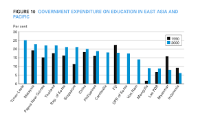 Types of government expenditure and the data of malaysia's government expenditure. Unicef Government Expenditure On Education In East Asia And Pacific