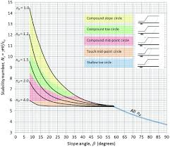 taylors slope stability charts revisited international