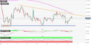 Usd Jpy Technical Analysis Intraday Uptick Falters Ahead Of