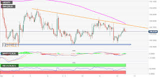 usd jpy technical analysis intraday uptick falters ahead of