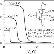 Manufacturing difficulties of vertically stacked source and drain electrodes of the cfets have been overcome by using junctionless. Voltage Transfer Characteristics Of A Fabricated 3 D Stacked Cmos Inverter Download Scientific Diagram