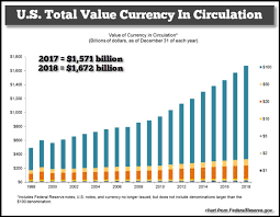 While $878 billion in circulation is a ton of money, it may not be as much as you thought. Gold Vs Paper Money