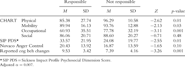 Tbi Participants Level Of Handicap Sip Psychosocial
