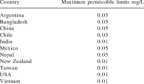 Countries Affected By Arsenic Contamination With Permissible Limits For Download Table