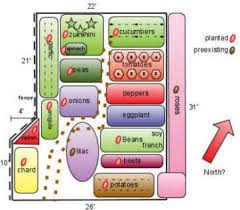 Pix For Victory Garden Design Victory Garden Garden Design Vegetable Garden Planning