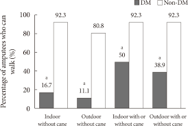 Short-Term Walking Outcomes in Diabetic and Non-Diabetic Unilateral  Transtibial Amputees