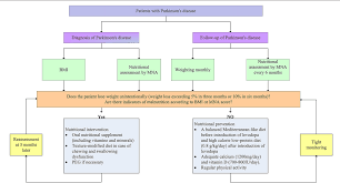Weight Loss And Malnutrition In Patients With Parkinson S Disease Current Knowledge And Future Prospects Semantic Scholar