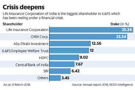Lic Is The Largest Shareholder In Il Fs Which Has Been Reeling Under A Financial Crisis Graphic Mint Life Insurance Corporation Investing Financial