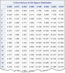 Calculators Killed The Standard Statistical Table The Do Loop