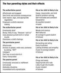 The highest calculated score indicates your. 19 Parenting Styles And Outcomes Ideas Parenting Styles Parenting Parenting Skills