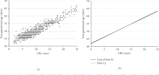 Figure 1 From Ultrasound Reference Chart Based On Ivf Dates