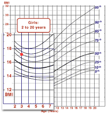 Cdc Case Study Using The English System Bmi For Age