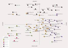 The Single Malt Whisky Flavour Map Drikke