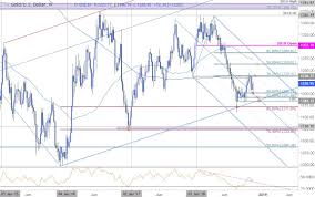 gold weekly technical outlook gold prices jump as dollar breaks