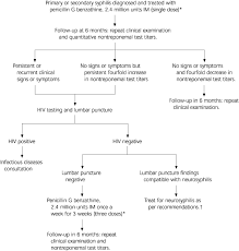 Diagnosis And Management Of Syphilis American Family Physician