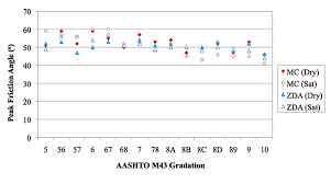 Index Friction Angles Of Open Graded Aggregates From Large