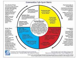 community life cycle matrix life cycles leadership life