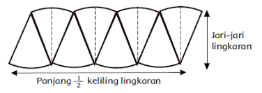 Apa itu keliling lingkaran ? Luas Dan Keliling Lingkaran