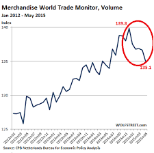 Ghovexx Review Wolf Richter World Trade Drops Most Since