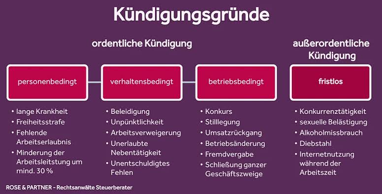 Kündigungsarten und rechtliche Voraussetzungen im Überblick, AI generated