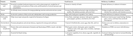 Vitamin And Mineral Replacement Clinical Gate