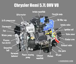 Automakers use them for different reasons. What Is The Difference Between Ohv Ohc Sohc And Dohc Engines