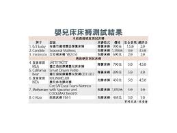Emma床褥100%德國製造﹐獲歐洲多國消委會床褥推介冠軍。emma床褥比較於其他床褥，是歐洲人心目中的最好床褥牌子，最佳的床褥選擇。現登陸香港床褥市場 德國製造 多種床褥尺寸 100日試用 消委會推介 免費送貨退貨 æˆå ±sing Pao Daily News