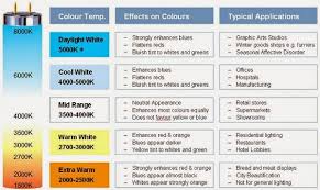 Philips Led Color Temperature Chart Www Bedowntowndaytona Com