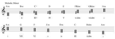 Key signatures can specify major or minor keys. The Ultimate Guide To Minor Keys Musical U