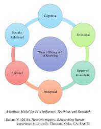 A Holistic Model For Psychotherapy Teaching And Research Psychotherapy Psychology Facts Holistic