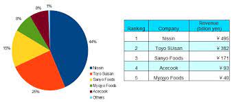 With a particular recipe, prima taste wholegrain laksa lamian has ranked high in the top instant ramen noodles today. The Big 5 Companies Occupy Instant Noodle Market