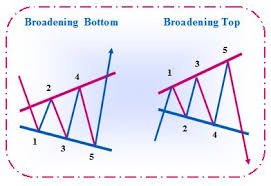 Ascending Broadening Wedge Patterns